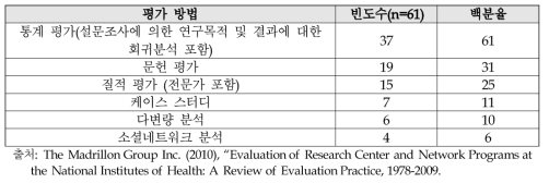 국립보건원 산하 성과분석 빈도 (2010년 기준)