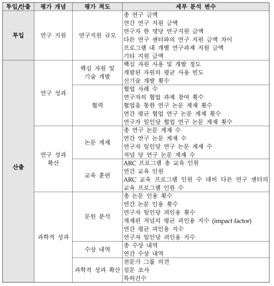 ARC 프로그램 성과분석 척도