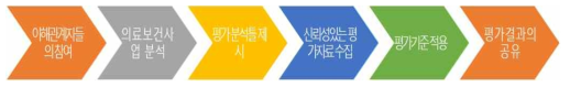 미국 CDC 6단계 성과지표 개발 절차