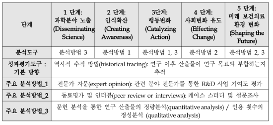 단계별 성과분석 도구