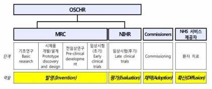 영국의 보건의료 R&D 추진 체제