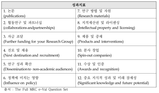 MRC e-val System의 성과지표 분류 항목