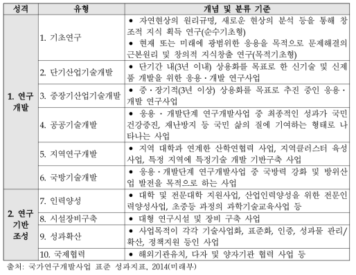 R&D 사업유형