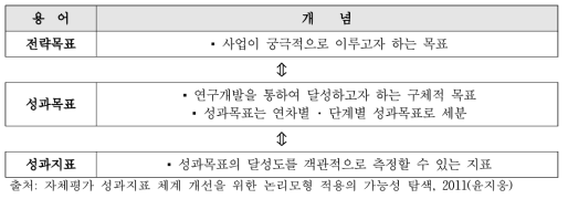 전략목표, 성과목표, 성과지표의 관계