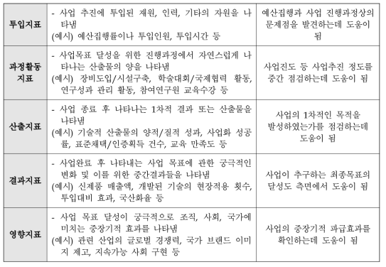 논리모형에 기초한 성과지표 설정방식