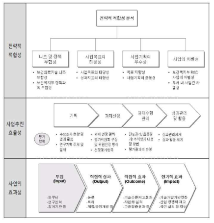 보건복지부 R&D 사업 성과분석을 위한 Framework