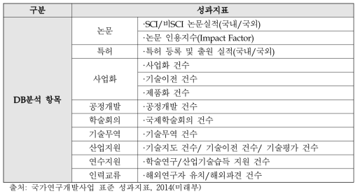 성과분석 평가지표