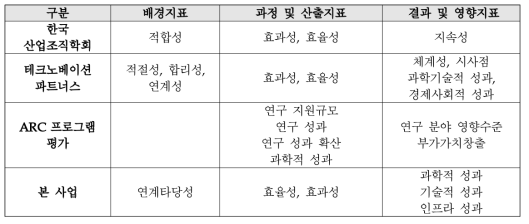 사례비교를 통한 본 연구 분석 틀의 구성