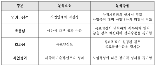 성과분석 지표의 구성