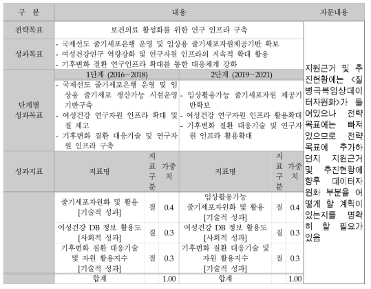 초기 성과목표 및 지표의 구성