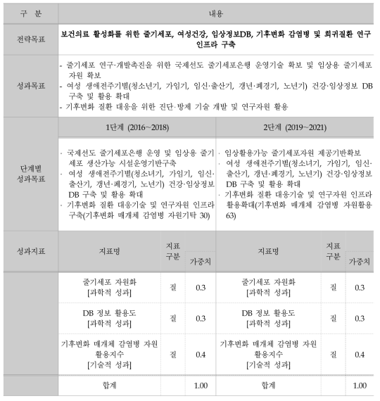 최종 성과목표 및 지표의 구성