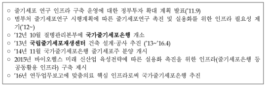 줄기세포은행운영및표준화기반구축의 사업경과