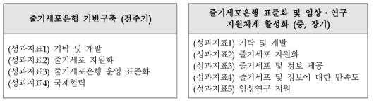 줄기세포은행 주기별 성과지표