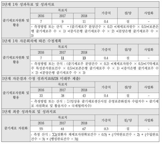 1단계 성과목표 및 성과지표 설정과정