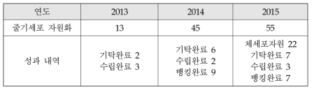 최근 3년간 줄기세포 자원화 실적