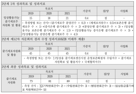 2단계 성과목표 및 성과지표 설정과정