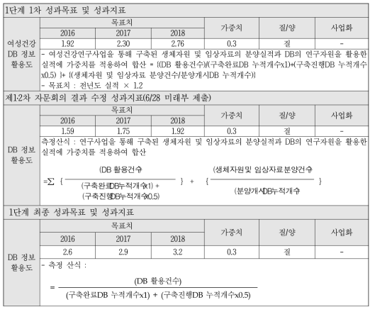 1단계 성과목표 및 성과지표 설정과정