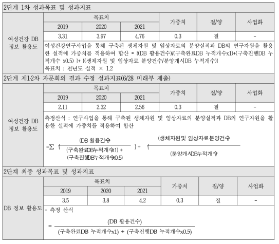 2단계 성과목표 및 성과지표 설정과정