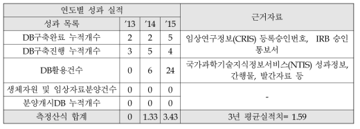 여성건강 DB정보 활용도 : 과거 3년간 실적치 및 근거자료