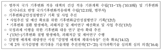 기후변화급만성질병연구의 사업경과