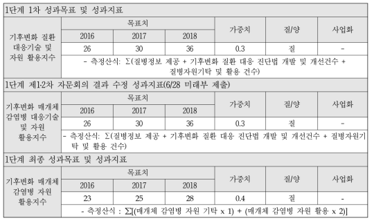 기후변화 질환대응기술 및 자원활용지수