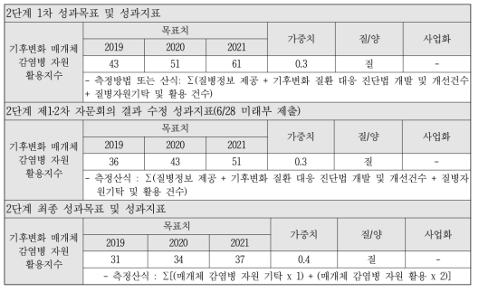 기후변화 매개체 감염병 자원 활용지수