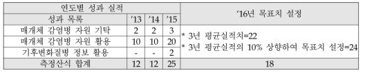 기후변화 질환 관련사업 과거 3년간 실적치 및 근거자료