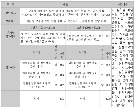 보건의료생물자원종합관리 사업 : 1차 성과목표 및 지표 총괄표