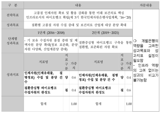 보건의료생물자원종합관리 사업 : 제1․2차 자문회의 결과 수정 성과목표 및 지표