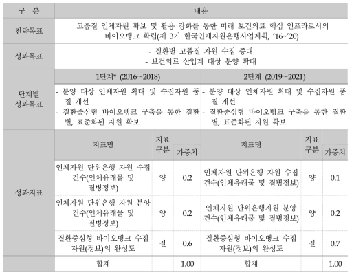 보건의료생물자원종합관리 사업 : 최종 성과목표 및 지표