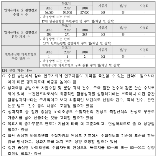 보건의료생물자원종합관리 사업 : 1단계 1차 성과지표