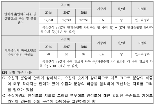 보건의료생물자원종합관리 사업 : 제1․2차 자문회의 결과 수정 성과지표