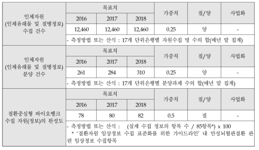 보건의료생물자원종합관리 사업 : 1단계 최종 성과지표