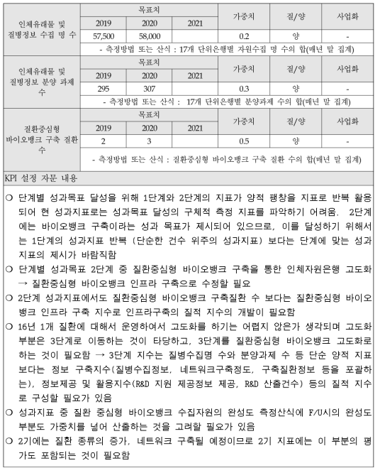 보건의료생물자원종합관리 사업 : 2단계 1차 성과지표