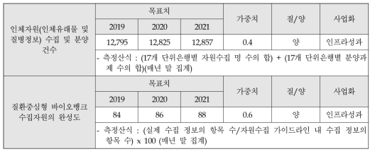 보건의료생물자원종합관리 사업 : 제1․2차 자문회의 결과 수정 성과지표