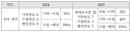 줄기세포자원화 과정 효율성 분석