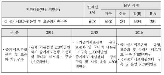 줄기세포자원화 산출 효율성 분석표