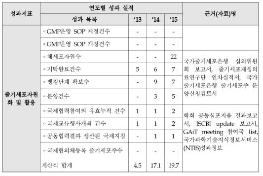 줄기세포 자원화 3년간 성과실적