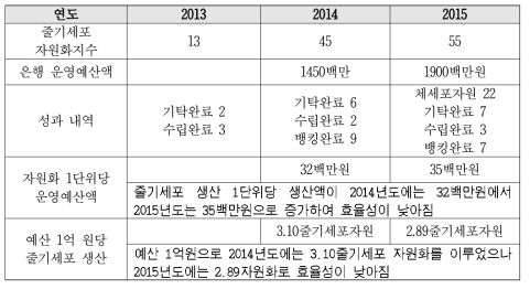 줄기세포 자원화 효율성분석