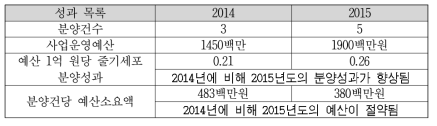 줄기세포 자원화 사업의 분양성과 분석