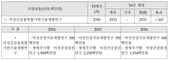 여성건강융복합기반기술개발연구 효율성 분석