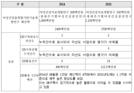 여성건강융복합기반기술개발연구 효율성분석