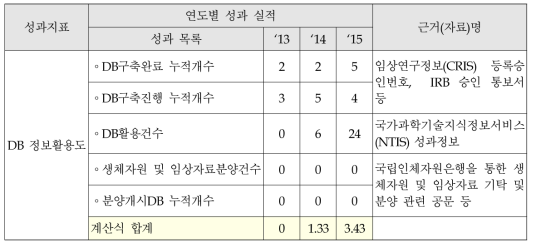 여성건강융복합기반기술개발연구 3년간 성과실적