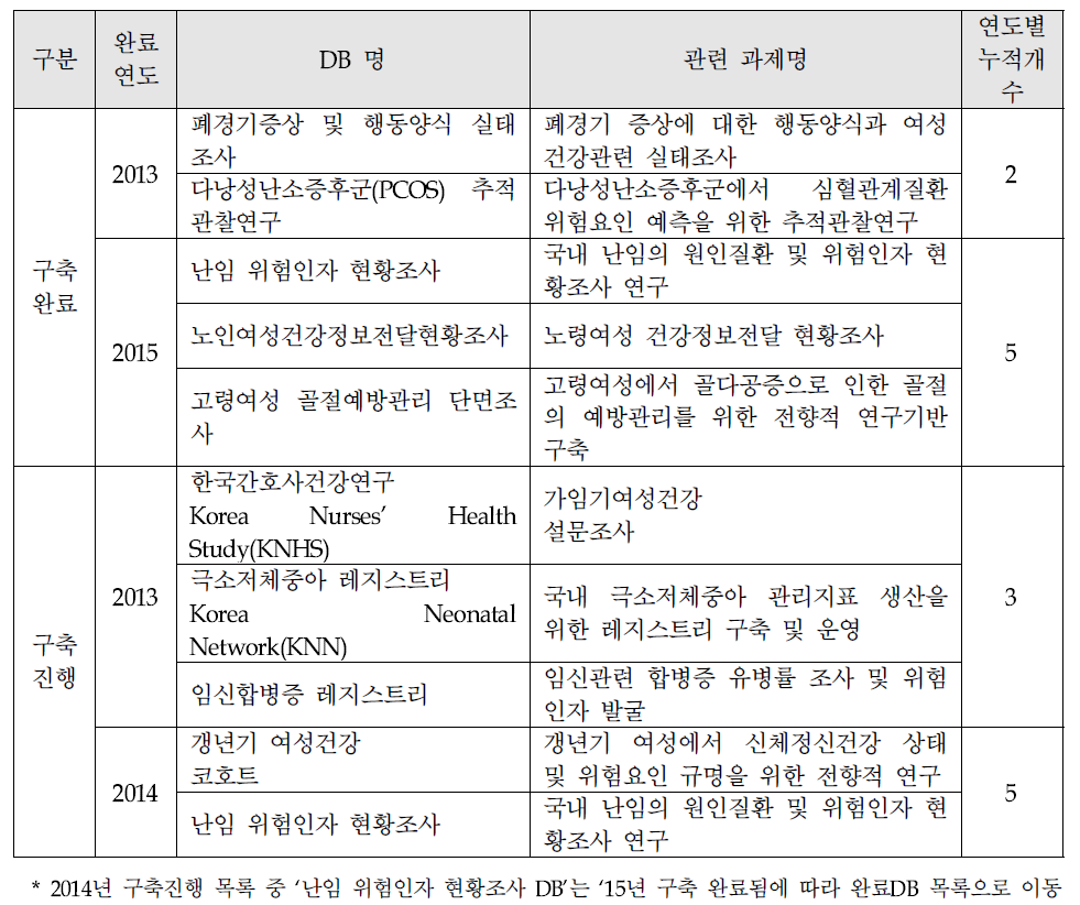 여성건강융복합기반기술개발연구 : DB 구축완료 및 진행 누적개수