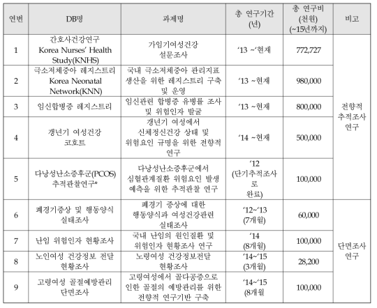 여성건강융복합기반기술개발연구 : 전향적조사 및 추적조사 연구실적