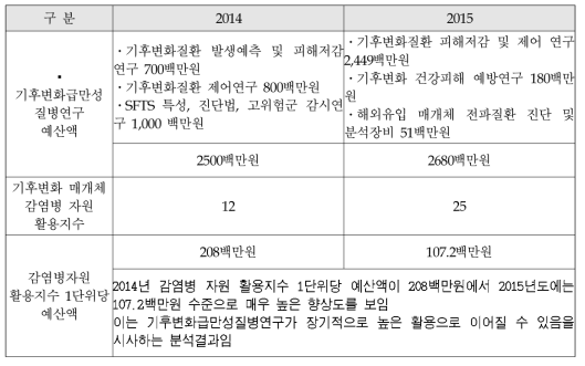 기후변화급만성질병연구 산출의 효율성 분석