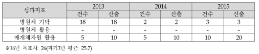 기후변화급만성질병연구 3년간 성과실적