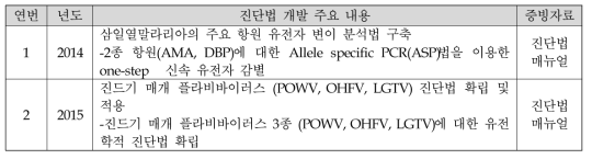 기후변화 질환 대응 진단법 개발