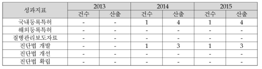 기후변화 질환 대응 개발 및 개선건수