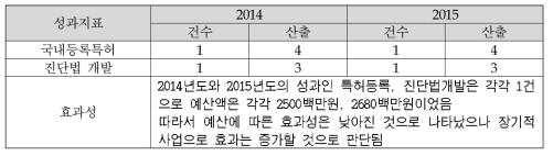 기후변화급만성질병연구 성과 효율성 분석 결과